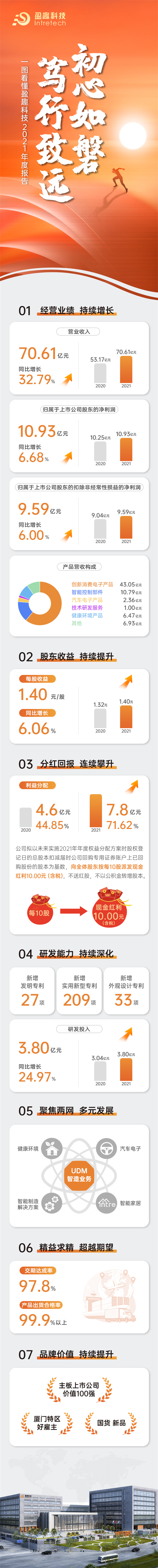 一图看懂2021盈趣年报2.jpg